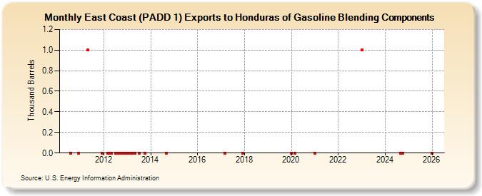 East Coast (PADD 1) Exports to Honduras of Gasoline Blending Components (Thousand Barrels)