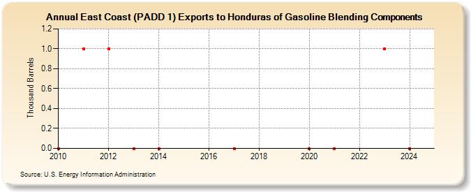 East Coast (PADD 1) Exports to Honduras of Gasoline Blending Components (Thousand Barrels)