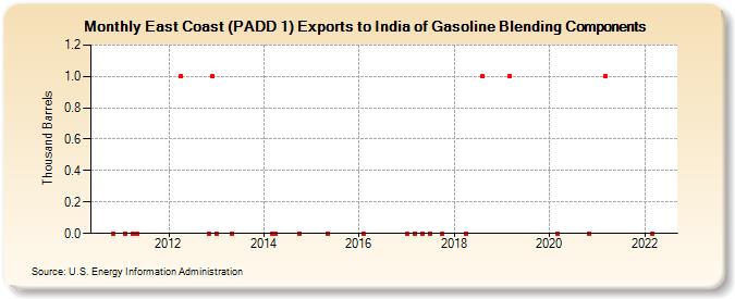 East Coast (PADD 1) Exports to India of Gasoline Blending Components (Thousand Barrels)
