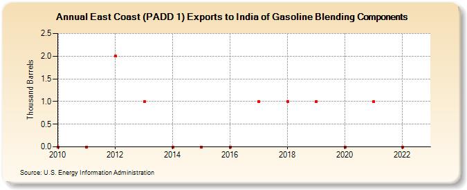 East Coast (PADD 1) Exports to India of Gasoline Blending Components (Thousand Barrels)
