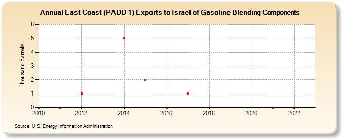 East Coast (PADD 1) Exports to Israel of Gasoline Blending Components (Thousand Barrels)