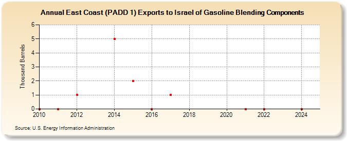 East Coast (PADD 1) Exports to Israel of Gasoline Blending Components (Thousand Barrels)