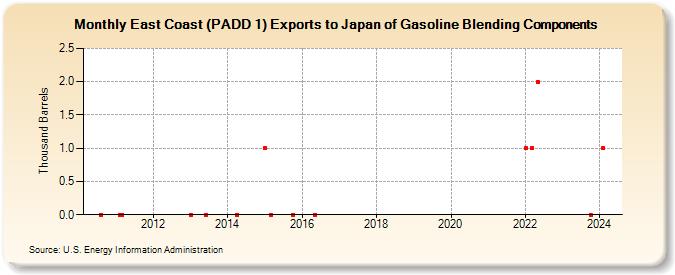 East Coast (PADD 1) Exports to Japan of Gasoline Blending Components (Thousand Barrels)