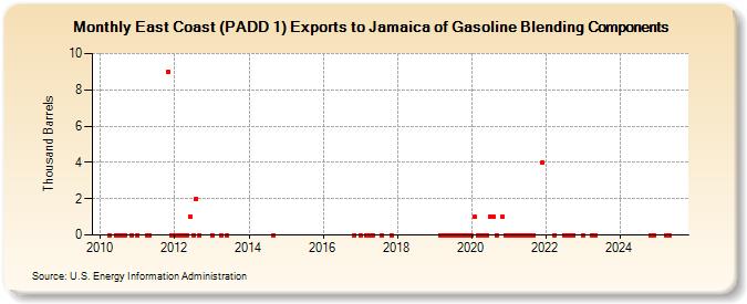 East Coast (PADD 1) Exports to Jamaica of Gasoline Blending Components (Thousand Barrels)