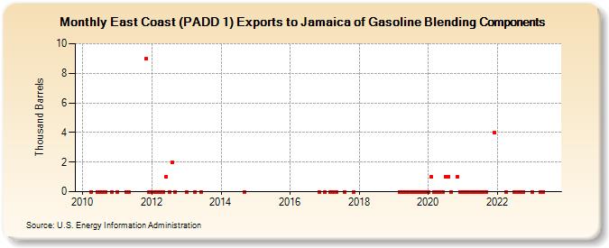 East Coast (PADD 1) Exports to Jamaica of Gasoline Blending Components (Thousand Barrels)