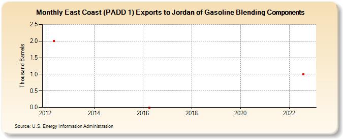 East Coast (PADD 1) Exports to Jordan of Gasoline Blending Components (Thousand Barrels)