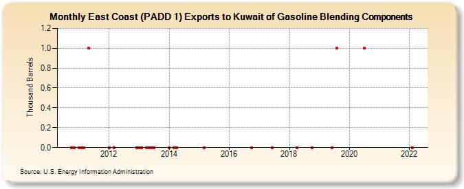 East Coast (PADD 1) Exports to Kuwait of Gasoline Blending Components (Thousand Barrels)