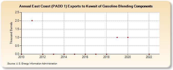 East Coast (PADD 1) Exports to Kuwait of Gasoline Blending Components (Thousand Barrels)