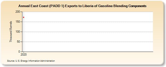 East Coast (PADD 1) Exports to Liberia of Gasoline Blending Components (Thousand Barrels)