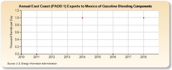 East Coast (PADD 1) Exports to Mexico of Gasoline Blending Components (Thousand Barrels per Day)