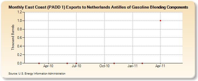 East Coast (PADD 1) Exports to Netherlands Antilles of Gasoline Blending Components (Thousand Barrels)