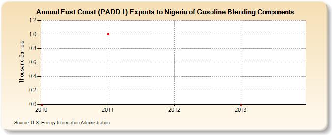 East Coast (PADD 1) Exports to Nigeria of Gasoline Blending Components (Thousand Barrels)