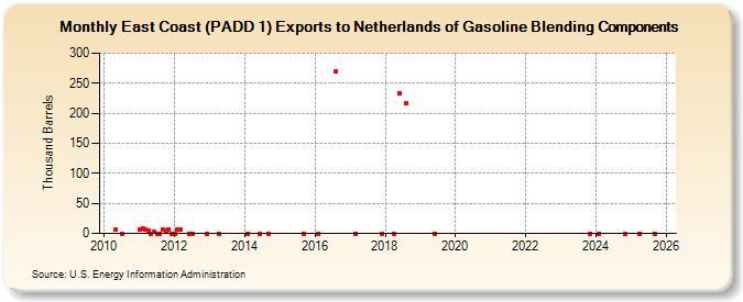 East Coast (PADD 1) Exports to Netherlands of Gasoline Blending Components (Thousand Barrels)