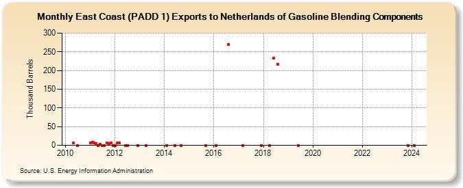 East Coast (PADD 1) Exports to Netherlands of Gasoline Blending Components (Thousand Barrels)