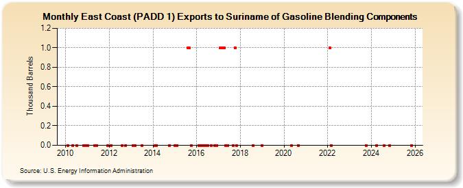 East Coast (PADD 1) Exports to Suriname of Gasoline Blending Components (Thousand Barrels)