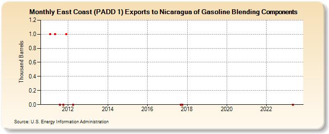 East Coast (PADD 1) Exports to Nicaragua of Gasoline Blending Components (Thousand Barrels)