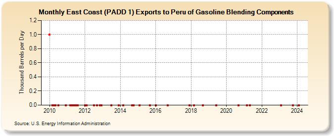 East Coast (PADD 1) Exports to Peru of Gasoline Blending Components (Thousand Barrels per Day)