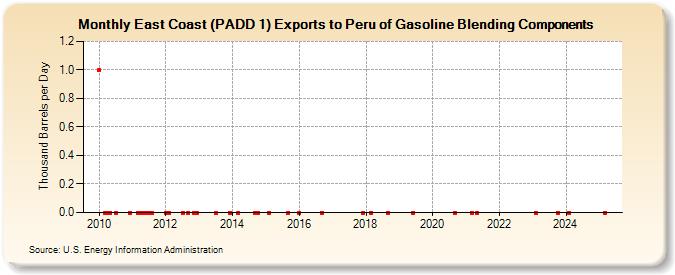 East Coast (PADD 1) Exports to Peru of Gasoline Blending Components (Thousand Barrels per Day)