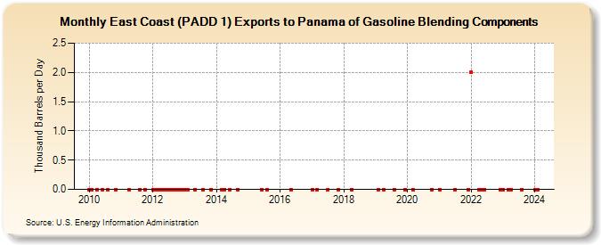 East Coast (PADD 1) Exports to Panama of Gasoline Blending Components (Thousand Barrels per Day)