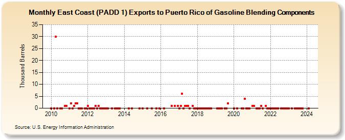 East Coast (PADD 1) Exports to Puerto Rico of Gasoline Blending Components (Thousand Barrels)