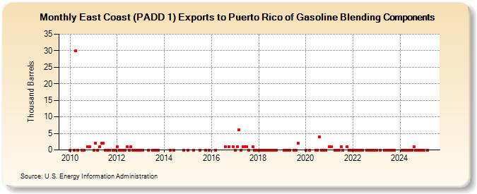 East Coast (PADD 1) Exports to Puerto Rico of Gasoline Blending Components (Thousand Barrels)