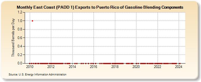 East Coast (PADD 1) Exports to Puerto Rico of Gasoline Blending Components (Thousand Barrels per Day)