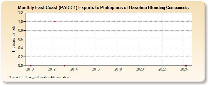 East Coast (PADD 1) Exports to Philippines of Gasoline Blending Components (Thousand Barrels)