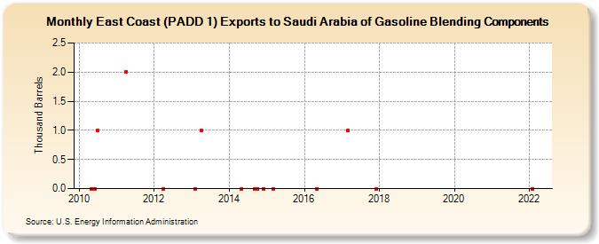 East Coast (PADD 1) Exports to Saudi Arabia of Gasoline Blending Components (Thousand Barrels)