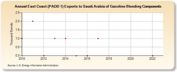 East Coast (PADD 1) Exports to Saudi Arabia of Gasoline Blending Components (Thousand Barrels)