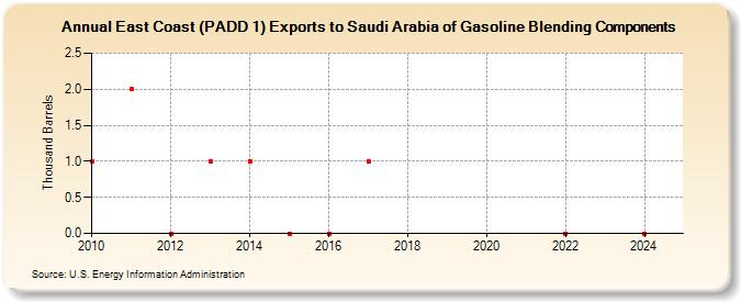 East Coast (PADD 1) Exports to Saudi Arabia of Gasoline Blending Components (Thousand Barrels)