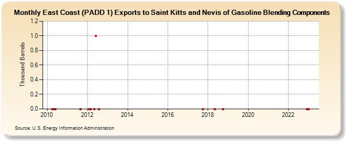 East Coast (PADD 1) Exports to Saint Kitts and Nevis of Gasoline Blending Components (Thousand Barrels)