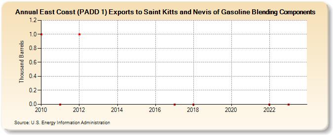 East Coast (PADD 1) Exports to Saint Kitts and Nevis of Gasoline Blending Components (Thousand Barrels)