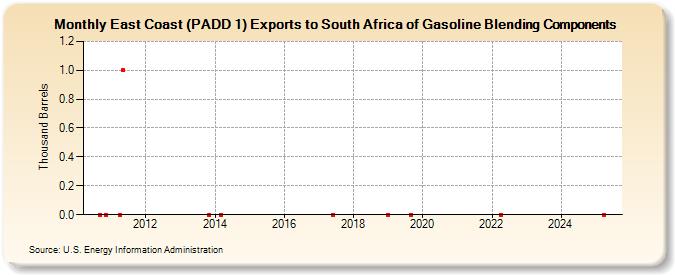 East Coast (PADD 1) Exports to South Africa of Gasoline Blending Components (Thousand Barrels)