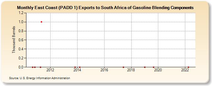East Coast (PADD 1) Exports to South Africa of Gasoline Blending Components (Thousand Barrels)