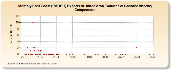 East Coast (PADD 1) Exports to United Arab Emirates of Gasoline Blending Components (Thousand Barrels)