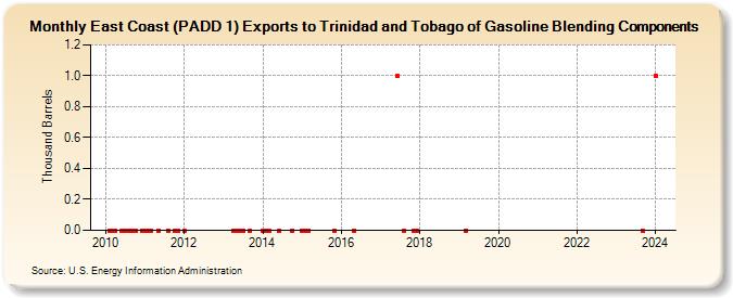 East Coast (PADD 1) Exports to Trinidad and Tobago of Gasoline Blending Components (Thousand Barrels)