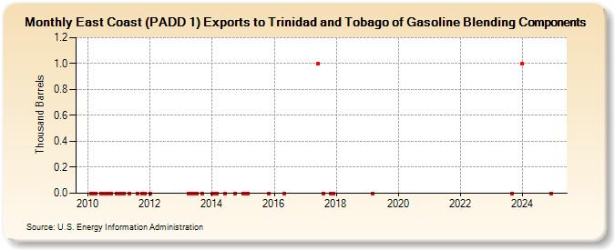 East Coast (PADD 1) Exports to Trinidad and Tobago of Gasoline Blending Components (Thousand Barrels)