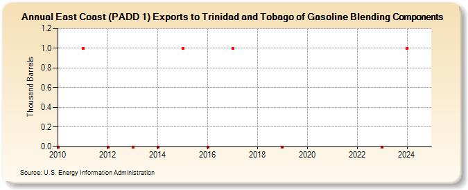 East Coast (PADD 1) Exports to Trinidad and Tobago of Gasoline Blending Components (Thousand Barrels)