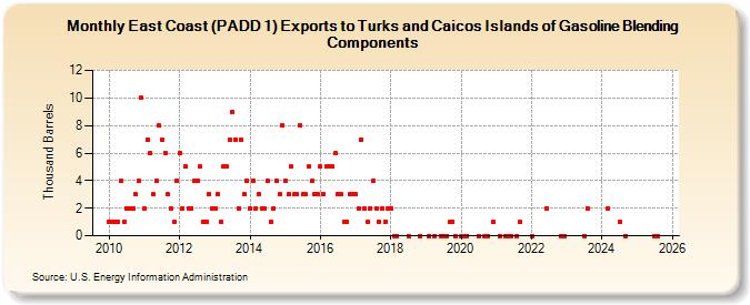 East Coast (PADD 1) Exports to Turks and Caicos Islands of Gasoline Blending Components (Thousand Barrels)