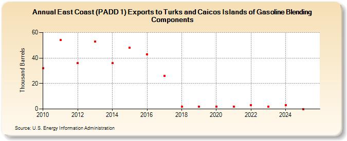 East Coast (PADD 1) Exports to Turks and Caicos Islands of Gasoline Blending Components (Thousand Barrels)