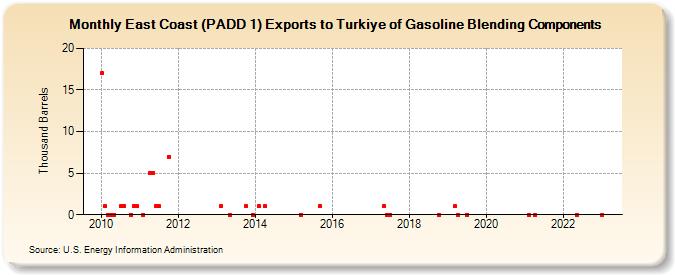 East Coast (PADD 1) Exports to Turkey of Gasoline Blending Components (Thousand Barrels)