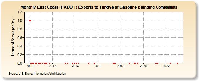 East Coast (PADD 1) Exports to Turkiye of Gasoline Blending Components (Thousand Barrels per Day)
