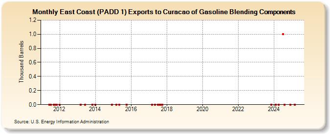 East Coast (PADD 1) Exports to Curacao of Gasoline Blending Components (Thousand Barrels)