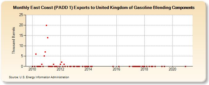 East Coast (PADD 1) Exports to United Kingdom of Gasoline Blending Components (Thousand Barrels)