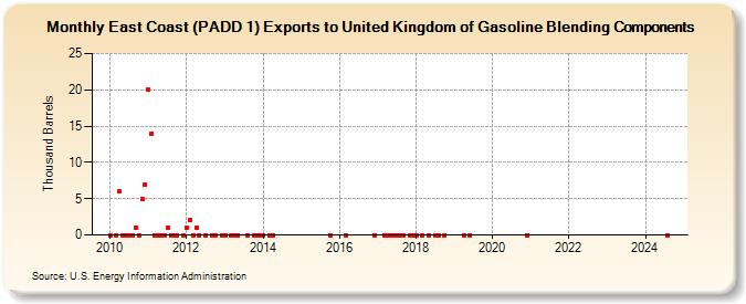 East Coast (PADD 1) Exports to United Kingdom of Gasoline Blending Components (Thousand Barrels)