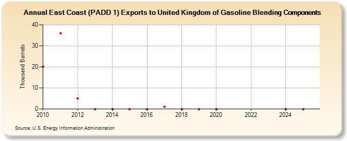 East Coast (PADD 1) Exports to United Kingdom of Gasoline Blending Components (Thousand Barrels)
