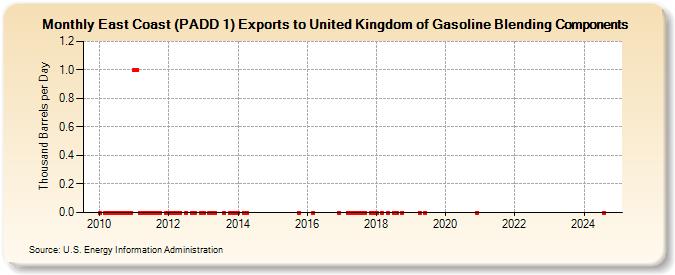 East Coast (PADD 1) Exports to United Kingdom of Gasoline Blending Components (Thousand Barrels per Day)