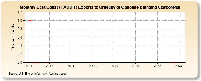 East Coast (PADD 1) Exports to Uruguay of Gasoline Blending Components (Thousand Barrels)