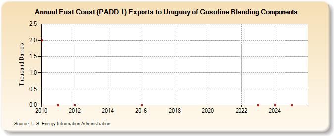 East Coast (PADD 1) Exports to Uruguay of Gasoline Blending Components (Thousand Barrels)