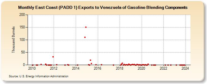 East Coast (PADD 1) Exports to Venezuela of Gasoline Blending Components (Thousand Barrels)
